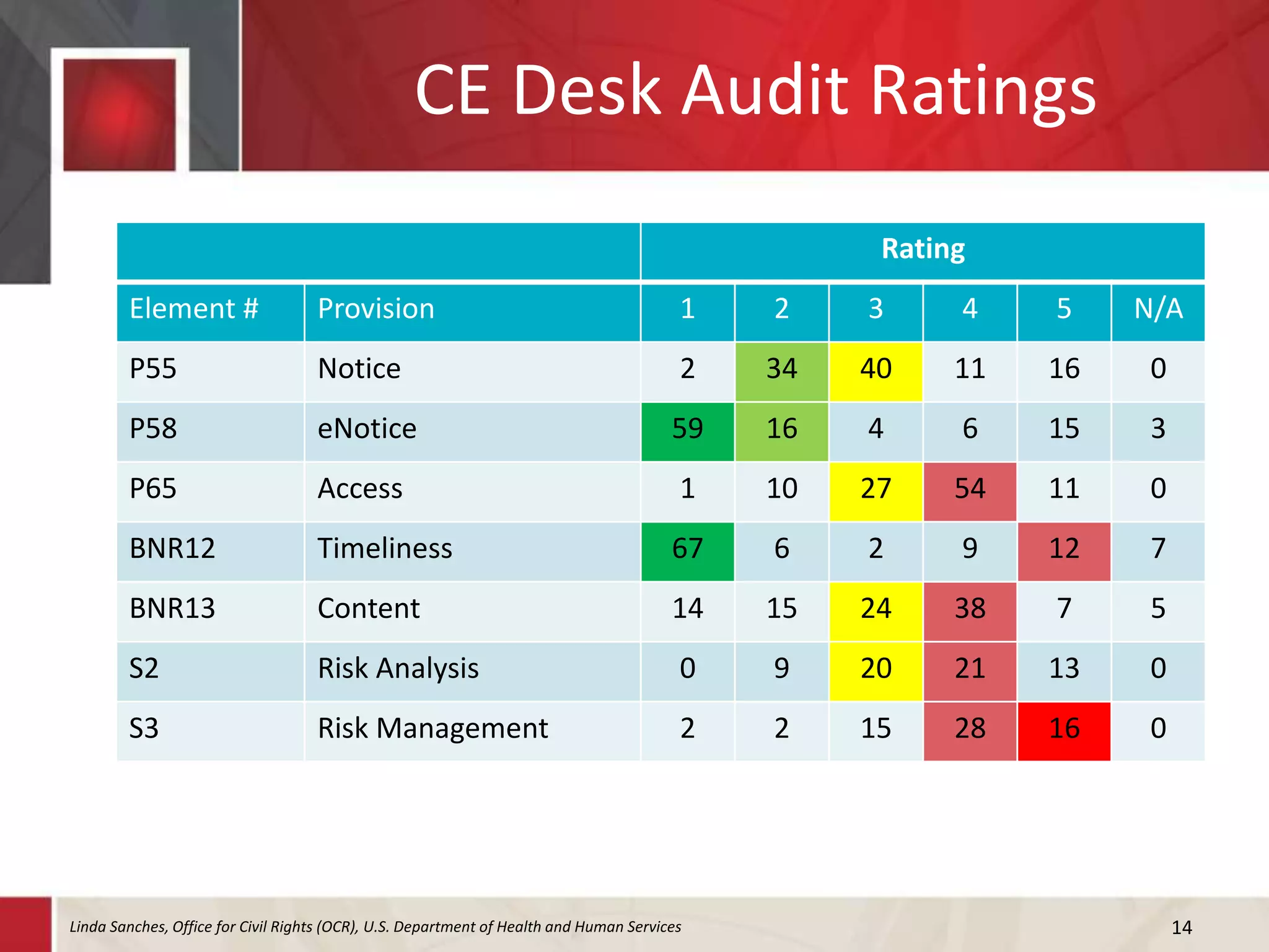 CE Desk Audit Ratings
14
Rating
Element # Provision 1 2 3 4 5 N/A
P55 Notice 2 34 40 11 16 0
P58 eNotice 59 16 4 6 15 3
P65 Access 1 10 27 54 11 0
BNR12 Timeliness 67 6 2 9 12 7
BNR13 Content 14 15 24 38 7 5
S2 Risk Analysis 0 9 20 21 13 0
S3 Risk Management 2 2 15 28 16 0
Linda Sanches, Office for Civil Rights (OCR), U.S. Department of Health and Human Services
 