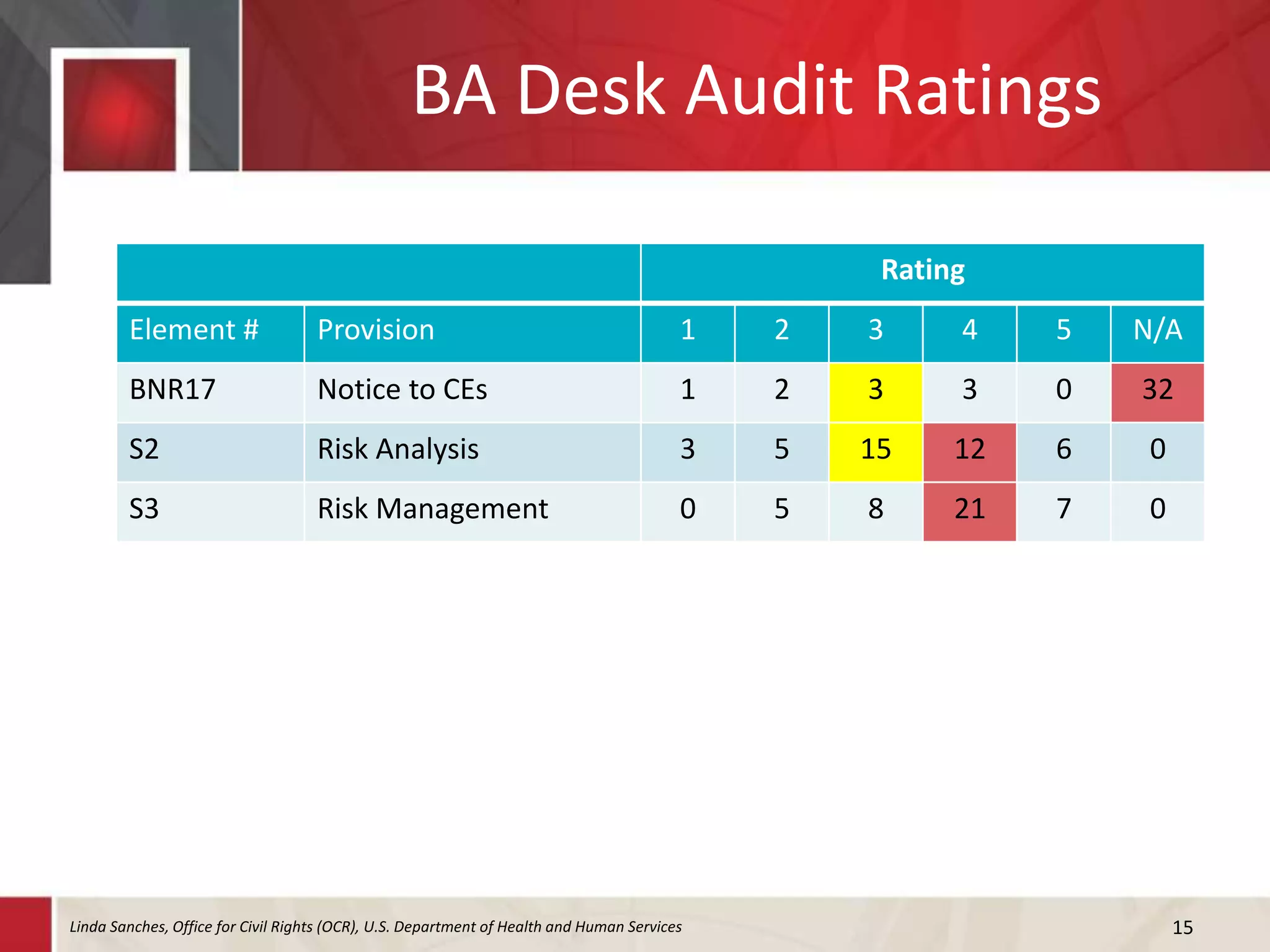 BA Desk Audit Ratings
15
Rating
Element # Provision 1 2 3 4 5 N/A
BNR17 Notice to CEs 1 2 3 3 0 32
S2 Risk Analysis 3 5 15 12 6 0
S3 Risk Management 0 5 8 21 7 0
Linda Sanches, Office for Civil Rights (OCR), U.S. Department of Health and Human Services
 