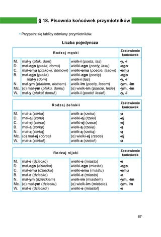 87
§ 18. Pisownia końcówek przymiotników
• Przypatrz się tablicy odmiany przymiotników.
Liczba pojedyncza
Rodzaj męski
Zestawienie
końcówek
M.
D.
C.
B.
N.
Mc.
W.
mał-y (ptak, dom)
mał-ego (ptaka, domu)
mał-emu (ptakowi, domowi)
mał-ego (ptaka)
mał-y (dom)
mał-ym (ptakiem, domem)
(o) mał-ym (ptaku, domu)
mał-y (ptaku! domu!)
wielk-i (poeta, las)
wielki-ego (poety, lasu)
wielki-emu (poecie, lasowi)
wielki-ego (poetę)
wielk-i (las)
wielk-im (poetą, lasem)
(o) wielk-im (poecie, lesie)
wielk-i (poeto! lesie!)
-y, -i
-ego
-emu
-ego
-y, -i
-ym, -im
-ym, -im
-y, -i
Rodzaj żeńskii
Zestawienie
końcówek
M.
D.
C.
B.
N.
Mc.
W.
mał-a (córka)
mał-ej (córki)
mał-ej (córce)
mał-ą (córkę)
mał-ą (córką)
(o) mał-ej (córce)
mał-a (córko!)
wielk-a (rzeka)
wielki-ej (rzeki)
wielki-ej (rzece)
wielk-ą (rzekę)
wielk-ą (rzeką)
(o) wielki-ej (rzece)
wielk-a (rzeko!)
-a
-ej
-ej
-ą
-ą
-ej
-a
Rodzaj nijaki
Zestawienie
końcówek
M.
D.
C.
B.
N.
Mc.
W.
mał-e (dziecko)
mał-ego (dziecka)
mał-emu (dziecku)
mał-e (dziecko)
mał-ym (dzieckiem)
(o) mał-ym (dziecku)
mal-e (dziecko!)
wielki-e (miasto)
wielki-ego (miasta)
wielki-emu (miastu)
wielki-e (miasto)
wielk-im (miastem)
(o) wielk-im (mieście)
wielki-e (miasto!)
-e
-ego
-emu
-e
-ym, -im
-ym, im
-e
 