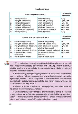 88
Liczba mnoga
Forma męskoosobowa
Zestawienie
końcówek
M.
D.
C.
B.
N.
Mc.
W.
mal-i (chłopcy)
mał-ych (chłopców)
mał-ym (chłopcom)
mał-ych (chłopców)
mał-ymi (chłopcami)
(o) mał-ych (chłopcach)
mal-i (chłopcy!)
wielc-y (poeci)
wielk-ich (poetów)
wielk-im (poetom)
wielk-ich (poetów)
wielk-imi (poetami)
(o) wielk-ich (poetach)
wielc-y (poeci!)
-i, -y
-ych, -ich
-ym, -im
-ych, -ich
-ymi, -imi
-ych, -ich
-i, -y
F o r m a n i e m ę s k o o s o b o w a
Zestawienie
końcówek
M.
D.
C.
B.
N.
Mc.
W.
mał-e (domy, dzieci)
mał-ych (domów, dzieci)
mał-ym (domom, dzieciom)
mał-e (domy, dzieci)
mał-ymi (domami, dziećmi)
(o) mał-ych (domach,
dzieciach)
mał-e (domy! dzieci!)
wielki-e (lasy, rzeki)
wielk-ich (lasów, rzek)
wielk-im (lasom, rzekom)
wielki-e (lasy, rzeki)
wielk-imi (lasami, rzekami)
(o) wielk-ich (lasach,
rzekach)
wielki-e (lasy! rzeki!)
-e
-ych, -ich
-ym, -im
-e
-ymi, -imi
-ych, -ich
-e
1. W przymiotnikach rodzaju męskiego i nijakiego piszemy w narzęd-
niku i miejscowniku liczby pojedynczej -ym (-im), np. dużym młotem, o
wielkim wodzu, a w narzędniku liczby mnogiej -ymi (-imi), np. dużymi
młotami, wielkimi wodzami.
2. Biernik liczby pojedynczej przymiotnika w połączeniu z rzeczowni-
kiem żywotnym rodzaju męskiego jest równy dopełniaczowi, np. widzę
wybitnego pisarza. Zaś w połączeniu z rzeczownikiem nieżywotnym
biernik liczby pojedynczej przymiotnika jest równy mianownikowi, np.
przeczytałem ciekawy artykuł.
3. Wołacz w liczbie pojedynczej i mnogiej równy jest mianownikowi,
np. piękni mężczyźni! znani malarze!
4. W mianowniku liczby mnogiej przymiotnika w formie męskooso-
bowej zmienia się spółgłoska, poprzedzająca końcówki -i, -y, np. dobry
uczeń – dobrzy uczniowie; prosty człowiek – prości ludzie; mały chło-
piec – mali chłopcy; ukraiński poeta – ukraińscy poeci.
 