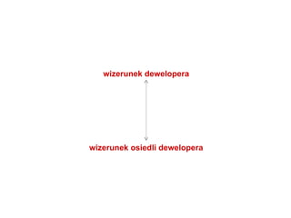 wizerunek dewelopera wizerunek osiedli dewelopera 