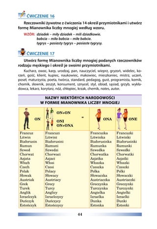 44
ĆWICZENIE 16
Rzeczowniki żywotne z ćwiczenia 14 określ przymiotnikami i utwórz
formę Mianownika liczby mnogiej według wzoru.
WZÓR: dziadek – miły dziadek – mili dziadkowie.
babcia – miła babcia – miłe babcie.
tygrys – pasiasty tygrys – pasiaste tygrysy.
ĆWICZENIE 17
Utwórz formę Mianownika liczby mnogiej podanych rzeczowników
rodzaju męskiego i określ je swoimi przymiotnikami.
Kucharz, owoc, karp, urodzaj, pan, nauczyciel, wieprz, gryzoń, widelec, ko-
rzeń, gość, klient, kupiec, naukowiec, makowiec, mieszkaniec, mistrz, uczeń,
poseł, maturzysta, poeta, twórca, standard, pedagog, gust, programista, komik,
chomik, słownik, zeszyt, konsument, sznycel, styl, obiad, sąsiad, grzyb, wykła-
dowca, lekarz, korytarz, nóż, chłopiec, krzak, chemik, notes, autor.
NAZWY NIEKTÓRYCH NARODOWOŚCI
W FORMIE MIANOWNIKA LICZBY MNOGIEJ
ON
ON+ON
=
ONI
ON+ONA
ONA ONE
Francuz
Litwin
Białorusin
Rumun
Szwed
Chorwat
Azjata
Włoch
Czech
Polak
Słowak
Austriak
Grek
Turek
Anglik
Izraelczyk
Duńczyk
Estończyk
Francuzi
Litwini
Białorusini
Rumuni
Szwedzi
Chorwaci
Azjaci
Włosi
Czesi
Polacy
Słowacy
Austriacy
Grecy
Turcy
Anglicy
Izraelczycy
Duńczycy
Estończycy
Francuzka
Litwinka
Białorusinka
Rumunka
Szwedka
Chorwatka
Azjatka
Włoszka
Czeszka
Polka
Słowaczka
Austriaczka
Greczynka
Turczynka
Angielka
Izraelka
Dunka
Estonka
Francuzki
Litwinki
Białorusinki
Rumunki
Szwedki
Chorwatki
Azjatki
Włoszki
Czeszki
Polki
Słowaczki
Austriaczki
Greczynki
Turczynki
Angielki
Izraelki
Dunki
Estonki
 