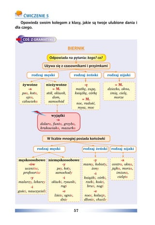 57
ĆWICZENIE 5
Opowiedz swoim kolegom z klasy, jakie są twoje ulubione dania i
dla czego.
BIERNIK
Odpowiada na pytania: kogo? co?
Używa się z czasownikami i przyimkami
rodzaj męski rodzaj żeński rodzaj nijaki
żywotne
-a
psa, kota,
ojca,
człowieka
nieżywotne
= M.
stół, ołówek,
dom,
samochód
-ę
matkę, zupę,
książkę, córkę
= M.
noc, radość,
mysz, moc
= M.
dziecko, okno,
imię, cielę,
morze
wyjątki
-a
dolara, funta, grzyba,
krakowiaka, mazurka
W liczbie mnogiej posiada końcówki
rodzaj męski rodzaj żeński rodzaj nijaki
męskoosobowe
-ów
uczniów,
profesorów
-y
malarzy, lekarzy
-i
gości, nauczycieli
niemęskoosobowe
-y
psy, koty,
samochody
-i
ołówki, rysunki,
rogi
-e
liście, ognie,
dnie
-y
mamy, kobiety,
żony
-i
książki, córki,
rzeki, kości,
brwi, nogi
-e
noce, kolacje,
dłonie, chwile
-a
centra, okna,
jajka, morza,
imiona,
cielęta
 