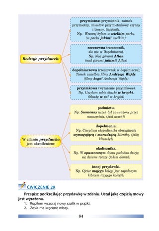 84
Rodzaje przydawek:
przymiotna: przymiotnik, zaimek
przymiotny, imiesłów przymiotnikowy czynny
i bierny, liczebnik.
Np. Wczoraj byłam w wielkim parku.
(w parku jakim? wielkim).
rzeczowna (rzeczownik,
ale nie w Dopełniaczu).
Np. Nad górami Atlas.
(nad górami jakimi? Atlas)
dopełniaczowa (rzeczownik w dopełniaczu);
Tomek uwielbia filmy Andrzeja Wajdy.
(filmy kogo? Andrzeja Wajdy)
przyimkowa (wyrażenie przyimkowe).
Np. Uszyłam sobie bluzkę w kropki.
(bluzkę w co? w kropki)
W zdaniu przydawka
jest określeniem:
podmiotu.
Np. Sumienny uczeń był zauważony przez
nauczyciela. (jaki uczeń?)
dopełnienia.
Np. Cierpliwa ekspedientka obsługiwała
wymagającą i marudzącą klientkę. (jaką
klientkę?)
okolicznika.
Np. W opuszczonym domu podobno dzieją
się dziwne rzeczy (jakim domu?)
innej przydawki.
Np. Ojciec mojego kolegi jest zapalonym
kibicem (czyjego kolegi?)
ĆWICZENIE 29
Przepisz podkreślając przydawkę w zdaniu. Ustal jaką częścią mowy
jest wyrażona.
1.	 Kupiłem wczoraj nowy szalik w prążki.
2.	 Zosia ma kręcone włosy.
 