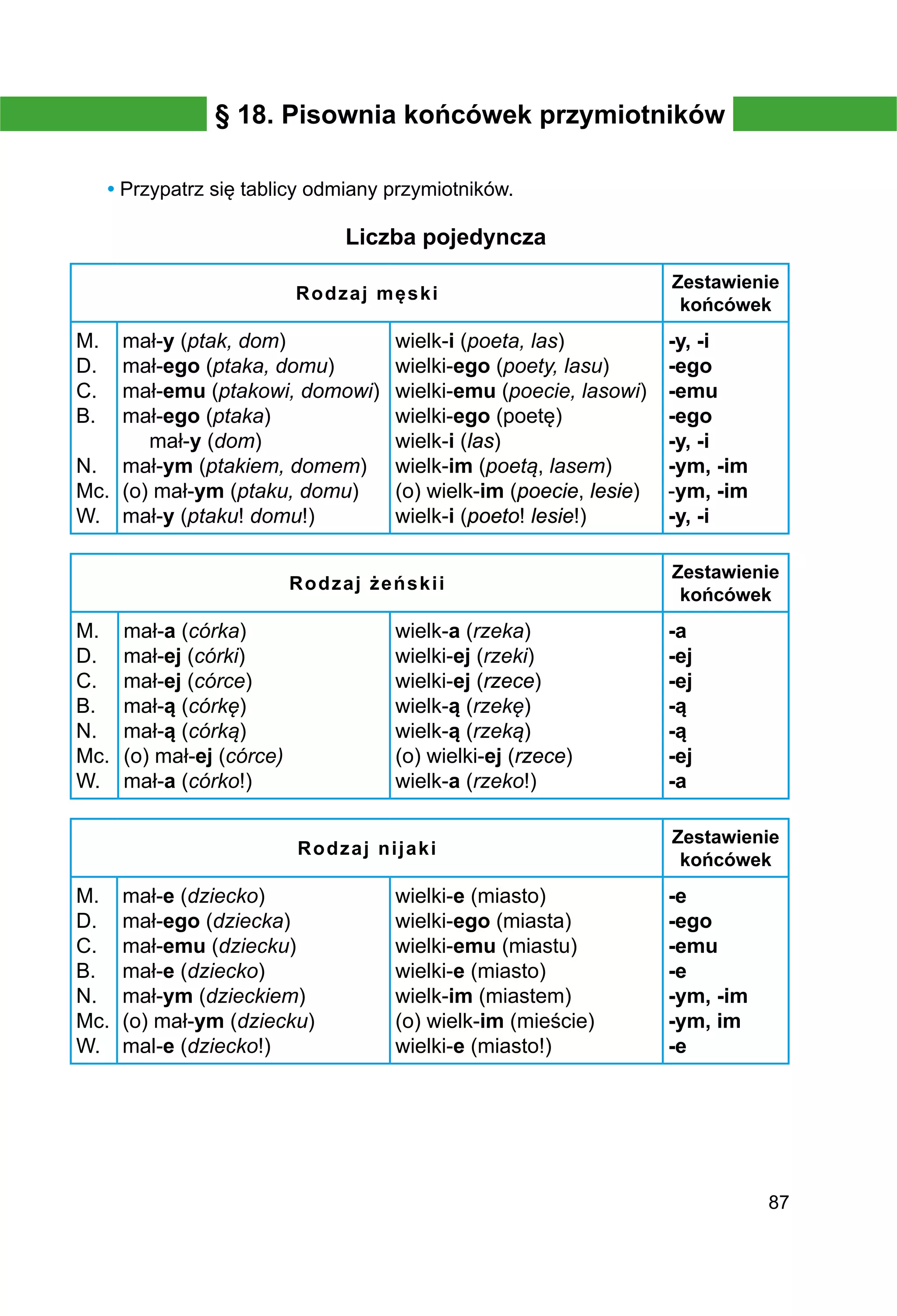 87
§ 18. Pisownia końcówek przymiotników
• Przypatrz się tablicy odmiany przymiotników.
Liczba pojedyncza
Rodzaj męski
Zestawienie
końcówek
M.
D.
C.
B.
N.
Mc.
W.
mał-y (ptak, dom)
mał-ego (ptaka, domu)
mał-emu (ptakowi, domowi)
mał-ego (ptaka)
mał-y (dom)
mał-ym (ptakiem, domem)
(o) mał-ym (ptaku, domu)
mał-y (ptaku! domu!)
wielk-i (poeta, las)
wielki-ego (poety, lasu)
wielki-emu (poecie, lasowi)
wielki-ego (poetę)
wielk-i (las)
wielk-im (poetą, lasem)
(o) wielk-im (poecie, lesie)
wielk-i (poeto! lesie!)
-y, -i
-ego
-emu
-ego
-y, -i
-ym, -im
-ym, -im
-y, -i
Rodzaj żeńskii
Zestawienie
końcówek
M.
D.
C.
B.
N.
Mc.
W.
mał-a (córka)
mał-ej (córki)
mał-ej (córce)
mał-ą (córkę)
mał-ą (córką)
(o) mał-ej (córce)
mał-a (córko!)
wielk-a (rzeka)
wielki-ej (rzeki)
wielki-ej (rzece)
wielk-ą (rzekę)
wielk-ą (rzeką)
(o) wielki-ej (rzece)
wielk-a (rzeko!)
-a
-ej
-ej
-ą
-ą
-ej
-a
Rodzaj nijaki
Zestawienie
końcówek
M.
D.
C.
B.
N.
Mc.
W.
mał-e (dziecko)
mał-ego (dziecka)
mał-emu (dziecku)
mał-e (dziecko)
mał-ym (dzieckiem)
(o) mał-ym (dziecku)
mal-e (dziecko!)
wielki-e (miasto)
wielki-ego (miasta)
wielki-emu (miastu)
wielki-e (miasto)
wielk-im (miastem)
(o) wielk-im (mieście)
wielki-e (miasto!)
-e
-ego
-emu
-e
-ym, -im
-ym, im
-e
 