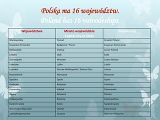 Polska ma 16 województw.
Poland has 16 voivodeships.
Województwa Miasto wojewódzkie
Capital city or cities
Voivodeship
Wielkopolskie Poznań Greater Poland
Kujawsko-Pomorskie Bydgoszcz / Toruń Kuyavian-Pomeranian
Małopolskie Kraków Lesser Poland
Łódzkie Łódź Łódź
Dolnośląskie Wrocław Lower Silesian
Lubelskie Lublin Lublin
Lubuskie Gorzów Wielkopolski / Zielona Góra Lubusz
Mazowieckie Warszawa Masovian
Opolskie Opole Opole
Podlaskie Białystok Podlaskie
Pomorskie Gdańsk Pomeranian
Śląskie Katowice Silesian
Podkarpackie Rzeszów Subcarpathian
Świętokrzyskie Kielce Świętokrzyskie
Warmińsko-Mazurskie Olsztyn (Holy Cross)
Zachodniopomorskie Szczecin Warmian-Masurian
 