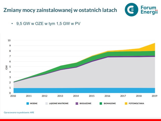 Polska transformacja energetyczna | PDF