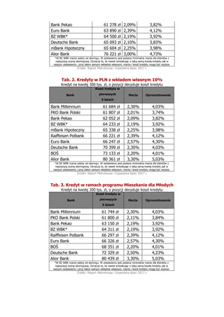 Bank Pekao 61 278 zł 2,09% 3,82%
Euro Bank 63 890 zł 2,39% 4,12%
BZ WBK* 64 500 zł 2,19% 3,92%
Deutsche Bank 65 093 zł 2,1...