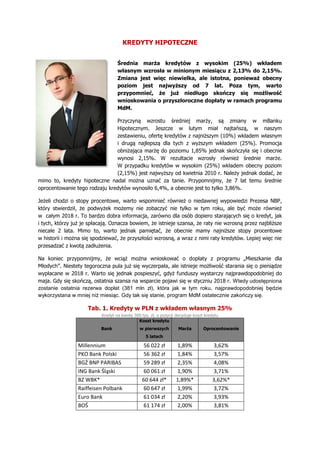 KREDYTY HIPOTECZNE
Średnia marża kredytów z wysokim (25%) wkładem
własnym wzrosła w minionym miesiącu z 2,13% do 2,15%.
Zm...