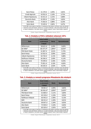Bank Pekao 61 278 zł 2,09% 3,82%
Credit Agricole 63 952 zł 2,10% 3,75%
mBank Hipoteczny 65 011 zł 2,15% 3,88%
Deutsche Ban...
