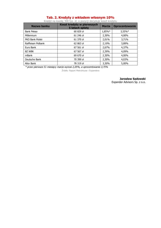Tab. 2. Kredyty z wkładem własnym 10%
Kredyt na kwotę 300 tys. zł, o pozycji decyduje koszt kredytu
Nazwa banku
Koszt kred...