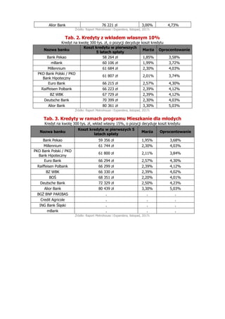 Alior Bank 76 221 zł 3,00% 4,73%
Źródło: Raport Metrohouse i Expandera, listopad, 2017r.
Tab. 2. Kredyty z wkładem własnym...