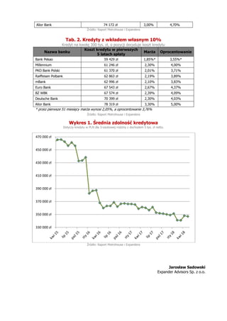 Alior Bank 74 172 zł 3,00% 4,70%
Źródło: Raport Metrohouse i Expandera
Tab. 2. Kredyty z wkładem własnym 10%
Kredyt na kwotę 300 tys. zł, o pozycji decyduje koszt kredytu
Nazwa banku
Koszt kredytu w pierwszych
5 latach spłaty
Marża Oprocentowanie
Bank Pekao 59 429 zł 1,85%* 3,55%*
Millennium 61 246 zł 2,30% 4,00%
PKO Bank Polski 61 370 zł 2,01% 3,71%
Raiffeisen Polbank 62 863 zł 2,19% 3,89%
mBank 62 996 zł 2,10% 3,83%
Euro Bank 67 543 zł 2,67% 4,37%
BZ WBK 67 574 zł 2,39% 4,09%
Deutsche Bank 70 399 zł 2,30% 4,03%
Alior Bank 78 319 zł 3,30% 5,00%
* przez pierwsze 51 miesięcy marża wynosi 2,05%, a oprocentowanie 3,76%
Źródło: Raport Metrohouse i Expandera
Wykres 1. Średnia zdolność kredytowa
Dotyczy kredytu w PLN dla 3-osobowej rodziny z dochodem 5 tys. zł netto.
Źródło: Raport Metrohouse i Expandera
Jarosław Sadowski
Expander Advisors Sp. z o.o.
330 000 zł
350 000 zł
370 000 zł
390 000 zł
410 000 zł
430 000 zł
450 000 zł
470 000 zł
 