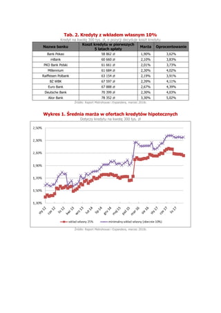 Tab. 2. Kredyty z wkładem własnym 10%
Kredyt na kwotę 300 tys. zł, o pozycji decyduje koszt kredytu
Nazwa banku
Koszt kred...