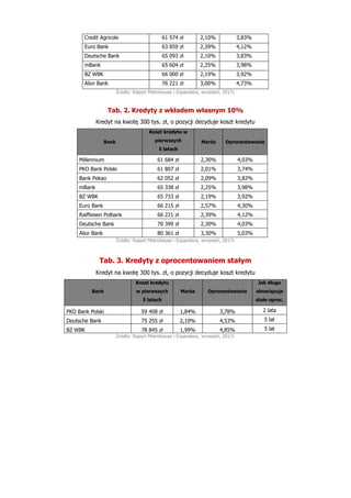 Credit Agricole 61 574 zł 2,10% 3,83%
Euro Bank 63 859 zł 2,39% 4,12%
Deutsche Bank 65 093 zł 2,10% 3,83%
mBank 65 604 zł ...