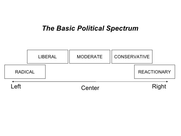Political Spectrum Lesson 1