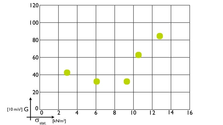 Polstermitteldimensionierung