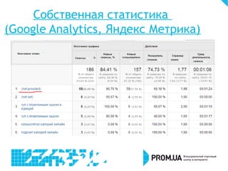 Собственная статистика
(Google Analytics, Яндекс Метрика)
 