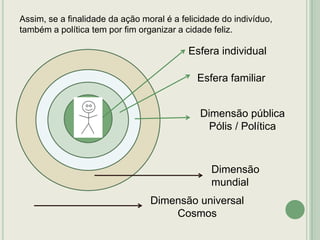 Assim, se a finalidade da ação moral é a felicidade do indivíduo,
também a política tem por fim organizar a cidade feliz.

Esfera individual
Esfera familiar
Dimensão pública
Pólis / Política

Dimensão
mundial
Dimensão universal
Cosmos

 
