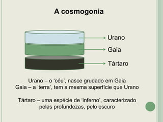 A cosmogonia

Urano
Gaia
Tártaro
Urano – o „céu‟, nasce grudado em Gaia
Gaia – a „terra‟, tem a mesma superfície que Urano

Tártaro – uma espécie de „inferno‟, caracterizado
pelas profundezas, pelo escuro

 