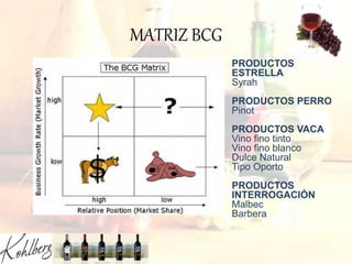 MATRIZ BCG
PRODUCTOS
ESTRELLA
Syrah
PRODUCTOS PERRO
Pinot
PRODUCTOS VACA
Vino fino tinto
Vino fino blanco
Dulce Natural
Tipo Oporto
PRODUCTOS
INTERROGACIÒN
Malbec
Barbera
 