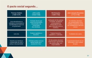 O pacto social segundo...
Thomas Hobbes
(1588-1679)
A lei natural levaria os
indivíduos a renunciarem à
sua liberdade em favor de
um governante.
Leis civis.
Garantia aos indivíduos
a preservação da vida, a
justiça e da propriedade.
John Locke
(1632-1704)
O Estado deveria agir
a favor de sua própria
manutenção e da
conservação
dos indivíduos.
Poderes Legislativo e
Executivo.
O Estado poderia censurar
apenas aquilo que o
pusesse em risco.
Montesquieu
(1689-1755)
Instituição de três poderes
no Estado, ressaltando
a necessidade de
independência entre
eles e distinção entre os
membros.
Poderes Executivo,
Legislativo, e Judiciário.
Os três poderes deveriam
existir já que o governante
não poderia julgar com
imparcialidade.
Jean-Jacques Rousseau
(1712-1778)
Os indivíduos deveriam
ser compreendidos como
cidadãos obedientes às leis
que estabeleceram pelo bem
comum.
O soberano era o povo.
O governante deveria ser um
funcionário, e não o senhor
do povo.
15
 