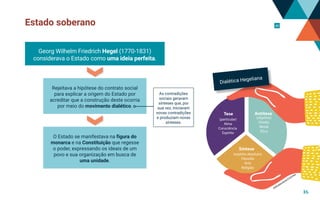 Estado soberano 10
Georg Wilhelm Friedrich Hegel (1770-1831)
considerava o Estado como uma ideia perfeita.
Rejeitava a hipótese do contrato social
para explicar a origem do Estado por
acreditar que a construção deste ocorria
por meio do movimento dialético.
O Estado se manifestava na figura do
monarca e na Constituição que regesse
o poder, expressando os ideais de um
povo e sua organização em busca de
uma unidade.
As contradições
sociais geravam
sínteses que, por
sua vez, iniciavam
novas contradições
e produziam novas
sínteses.
Tese Antítese
Síntese
(particular)
Alma
Consciência
Espírito
(objetivo)
Direito
Moral
Ética
(espírito absoluto)
Filosofia
Arte
Religião
Dialética Hegeliana
©Shutterstock/Cosmaa
16
 
