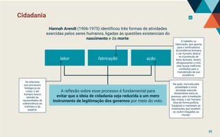 Cidadania 12
Hannah Arendt (1906-1975) identificou três formas de atividades
exercidas pelos seres humanos, ligadas às questões existenciais do
nascimento e da morte:
labor ação
fabricação
A reflexão sobre esse processo é fundamental para
evitar que a ideia de cidadania seja reduzida a um mero
instrumento de legitimação dos governos por meio do voto.
Na ação, marcada pela
pluralidade e única
atividade exercida
diretamente entre as
pessoas, sem a mediação
das coisas, o ser humano
atua de forma política,
fundando e mantendo as
instituições que recebem
os recém-chegados ao
mundo.
O trabalho ou
fabricação, que aponta
para o artificialismo
da existência humana;
o ser humano dedica-
se à produção de
bens duráveis. Assim,
ultrapassando o ciclo
vital, busca melhores
condições para a
manutenção de sua
existência.
Se relaciona
aos processos
biológicos do
corpo; o ser
humano busca
atender às
necessidades de
sobrevivência do
indivíduo e da
espécie.
18
 
