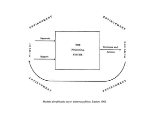 Modelo simplificado de un sistema político; Easton 1965 