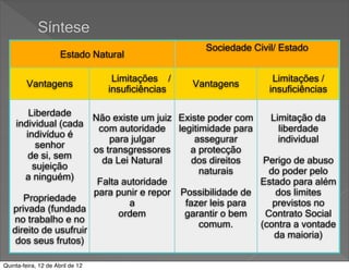 Síntese
                                                     Sociedade Civil/ Estado
                      Estado Natural

                                   Limitações /                     Limitações /
         Vantagens                                 Vantagens
                                  insuficiências                   insuficiências

        Liberdade      Não existe um juiz Existe poder com   Limitação da
    individual (cada    com autoridade legitimidade para        liberdade
       indivíduo é         para julgar        assegurar        individual
          senhor       os transgressores    a protecção
        de si, sem       da Lei Natural      dos direitos   Perigo de abuso
         sujeição                              naturais      do poder pelo
      a ninguém)        Falta autoridade                   Estado para além
                       para punir e repor Possibilidade de     dos limites
      Propriedade               a          fazer leis para    previstos no
   privada (fundada          ordem         garantir o bem   Contrato Social
   no trabalho e no                            comum.      (contra a vontade
   direito de usufruir                                        da maioria)
    dos seus frutos)

Quinta-feira, 12 de Abril de 12
 