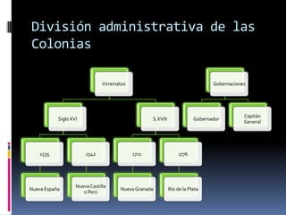 División administrativa de las
Colonias

                               Virreinatos                                       Gobernaciones




                                                                                             Capitán
           Siglo XVI                                S.XVIII               Gobernador
                                                                                             General




    1535               1542                  1711                  1776




                   Nueva Castilla
Nueva España                           Nueva Granada          Río de la Plata
                      o Perú
 