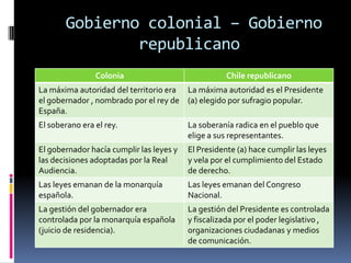 Gobierno colonial – Gobierno
               republicano
                Colonia                              Chile republicano
La máxima autoridad del territorio era La máxima autoridad es el Presidente
el gobernador , nombrado por el rey de (a) elegido por sufragio popular.
España.
El soberano era el rey.                   La soberanía radica en el pueblo que
                                          elige a sus representantes.
El gobernador hacía cumplir las leyes y   El Presidente (a) hace cumplir las leyes
las decisiones adoptadas por la Real      y vela por el cumplimiento del Estado
Audiencia.                                de derecho.
Las leyes emanan de la monarquía          Las leyes emanan del Congreso
española.                                 Nacional.
La gestión del gobernador era             La gestión del Presidente es controlada
controlada por la monarquía española      y fiscalizada por el poder legislativo ,
(juicio de residencia).                   organizaciones ciudadanas y medios
                                          de comunicación.
 