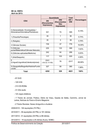 15 
Política de Desenvolvimento da Coleção 2013/2017 
BE da EBIFA 
Abril de 2013: CDU Quantidade Total DN + DNI Percentagem DN (Documentos Impressos) DNI (Documentos Não Impressos) 
0 (Generalidade: Enciclopédias / Dicionários/Informática/Periódicos) 
321 
74 
395 
8,19% 
1 (Filosofia/Psicologia) 
35 
1 
36 
0,74% 
2 (Religião) 
35 
3 
38 
0,78% 
3 Ciências Sociais) 
739 
37 
776 
16,09% 
5 (Ciências puras/Matemática/Ciências Naturais) 
235 
133 
368 
7,63% 
6 (Ciências aplicadas/Medicina) 
242 
44 
286 
5,93% 
7 (Arte/Desporto) 
117 
103 
220 
4,56% 
8 (Língua/Linguística/Literatura/prosa) 
2241 
(100 dic / 51 BD) 
76 
2317 
48,06% 
9 (Geografia/Biografia/História/Fundo Local) 
327 
58 
385 
7,98% 
Total 
4292 
529 
4821 
100% 
- 87 DVD 
- 129 VHS 
- 313 CD-ROMs 
- 31 CDs áudio 
- 123 Jogos didáticos 
- 7 Títulos de Jornais: Público, Diário de Viseu, Gazeta de Sátão, Caminho, Jornal de Letras, Notícias do Paiva e Ensino Magazine 
- 2 Títulos Revistas: Nosso Amiguinho e Audácia 
2009/2010 - 164 aquisições (75 PNL) 
2010/2011 - 58 aquisições (42 PNL) e 181 ofertas 
2011/2012 - 51 aquisições (35 PNL) e 88 ofertas. 
2012/2013 – 18 aquisições e 25 ofertas (8 proj. SOBE)  