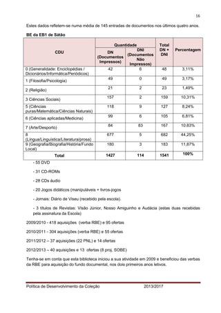 16 
Política de Desenvolvimento da Coleção 2013/2017 
Estes dados refletem-se numa média de 145 entradas de documentos nos últimos quatro anos. 
BE da EB1 de Sátão CDU Quantidade Total DN + DNI Percentagem DN (Documentos Impressos) DNI (Documentos Não Impressos) 
0 (Generalidade: Enciclopédias / Dicionários/Informática/Periódicos) 
42 
6 
48 
3,11% 
1 (Filosofia/Psicologia) 
49 
0 
49 
3,17% 
2 (Religião) 
21 
2 
23 
1,49% 
3 Ciências Sociais) 
157 
2 
159 
10,31% 
5 (Ciências puras/Matemática/Ciências Naturais) 
118 
9 
127 
8,24% 
6 (Ciências aplicadas/Medicina) 
99 
6 
105 
6,81% 
7 (Arte/Desporto) 
84 
83 
167 
10,83% 
8 (Língua/Linguística/Literatura/prosa) 
677 
5 
682 
44,25% 
9 (Geografia/Biografia/História/Fundo Local) 
180 
3 
183 
11,87% 
Total 
1427 
114 
1541 
100% 
- 55 DVD 
- 31 CD-ROMs 
- 28 CDs áudio 
- 20 Jogos didáticos (manipuláveis + livros-jogos 
- Jornais: Diário de Viseu (recebido pela escola). 
- 3 títulos de Revistas: Visão Júnior, Nosso Amiguinho e Audácia (estas duas recebidas pela assinatura da Escola) 
2009/2010 - 418 aquisições (verba RBE) e 95 ofertas 
2010/2011 - 304 aquisições (verba RBE) e 55 ofertas 
2011/2012 – 37 aquisições (22 PNL) e 14 ofertas 
2012/2013 – 40 aquisições e 13 ofertas (8 proj. SOBE) 
Tenha-se em conta que esta biblioteca iniciou a sua atividade em 2009 e beneficiou das verbas da RBE para aquisição do fundo documental, nos dois primeiros anos letivos. 
 