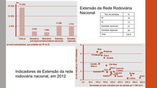 Extensão da Rede Rodoviária
Nacional
Indicadores de Extensão da rede
rodoviária nacional, em 2012
Tipo de estradas %
IP 16
IC 13
Estradas nacionais 37
Estradas regionais 34
Total 100,0
 