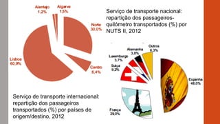 Serviço de transporte nacional:
repartição dos passageiros-
quilómetro transportados (%) por
NUTS II, 2012
Serviço de transporte internacional:
repartição dos passageiros
transportados (%) por países de
origem/destino, 2012
 