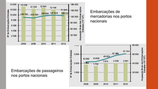 Embarcações de
mercadorias nos portos
nacionais
Embarcações de passageiros
nos portos nacionais
 