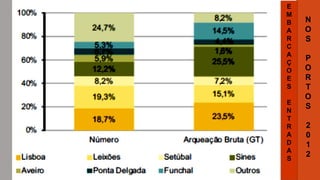 E
M
B
A
R
C
A
Ç
O
E
S
E
N
T
R
A
D
A
S
N
O
S
P
O
R
T
O
S
2
0
1
2
 
