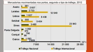 Mercadorias movimentadas nos portos, segundo o tipo de tráfego, 2012
 