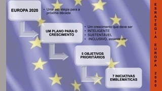 EUROPA 2020 • Uma estratégia para a
próxima década
UM PLANO PARA O
CRESCIMENTO
• Um crescimento que deve ser
• INTELIGENTE
• SUSTENTÁVEL
• INCLUSIVO, assente em
5 OBJETIVOS
PRIORITÁRIOS
7 INICIATIVAS
EMBLEMÁTICAS
E
S
R
A
T
É
G
I
A
E
U
R
O
P
A
2
0
0
0
 