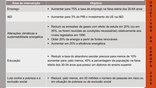 Área de intervenção Objetivo
Emprego  Aumentar para 75% a taxa de emprego na faixa etária dos 20-64 anos
I&D  Aumentar para 3% do PIB o investimento da UE na I&D
Alterações climáticas e
sustentabilidade energética
 Reduzir as emissões de gases com efeito de estufa em 20% (ou em
30%, se forem reunidas as condições necessárias) relativamente aos
níveis registados em 1990
 Obter 20% da energia a partir de fontes renováveis
 Aumentar em 20% a eficiência energética
Educação
 Reduzir a taxa do abandono escolar precoce para menos de 10%
aumentar para, pelo menos, 40% a percentagem da população na faixa
etária dos 30-34 anos que possui um diploma do ensino superior
Luta contra a pobreza e a
exclusão social
 Reduzir, pelo menos, em 20 milhões o número de pessoas em risco ou
em situação de pobreza ou de exclusão social
O
B
J
E
T
I
V
O
S
D
A
E
U
R
O
P
A
2
0
2
0
 
