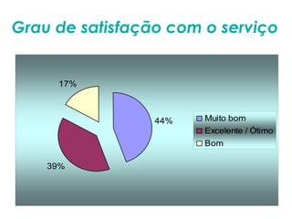 Grau de satisfação com o serviço 