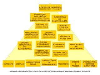 AMBULATÓRIOS GERAIS AMBULATÓRIOS DE  ESPECIALIDADES UNIDADE COMUNITÁRIA DE  SAÚDE MENTAL CADEIAS  E  PRISÕES UNIDADES PARA MENORES INFRATORES HOSPITAL GERAL PS & ENFERMARIAS HOSPITAL DE ESPECIALIDADES PS & ENFERMARIAS AMBULATÓRIO  DE SAÚDE MENTAL HOSPITAL  PSIQUIÁTRICO PS & ENFERMARIAS UNIDADE COMUNITÁRIA ÁLCOOL & DROGAS AMBULATÓRIO  ESPECIALIZADO ÁLCOOL & DROGAS GRUPOS DE AUTO-AJUDA ENFERMARIAS DE  DESINTOXICAÇÃO INTERNAÇÃO  PROLONGADA CLÍNICAS DE TRATAMENTO COMUNIDADES TERAPÊUTICAS CENTROS DE  EXCELÊNCIA PESQUISA, ENSINO & TRATAMENTO HOSPITAL-DIA SAÚDE MENTAL HOSPITAL-DIA ÁLCOOL & DROGAS ESCOLAS EMPRESAS MORADIA  ASSISTIDA ÁLCOOL & DROGAS ALBERGUES Ambientes de tratamento posicionados de acordo com o nível de atenção à saúde ao qual estão destinados. 