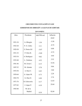 27
CRECIMIENTO E INFLACIÓN EN LOS
GOBIERNOS DE OBREGÓN A SALINAS DE GORTARI.
(porcentajes).
Años
1921-24
1925-28
1929-30
1931-32
1933-34
1935-40
1941-46
1947-52
1953-58
1959-64
1965-70
1971-76
1977-82
1983-88
Presidente
A. Obregón
P. E. Calles
E. Portes Gil
P. Ortiz R.
A. Rodríguez
L. Cárdenas
M. Ávila C.
M. Alemán
A. Ruiz C.
A. López M.
G. Díaz O.
H. Echeverría
J. López P.
M. de la
Madrid
del PIB real
1.38
2.11
-5.07
-5.80
9.02
4.52
6.15
5.78
6.42
6.73
6.84
6.17
6.10
0.34
Inflación
anual
-5.50
-0.74
0.00
-9.72
4.84
5.52
14.56
9.86
5.80
2.28
2.76
12.83
29.64
92.88
 