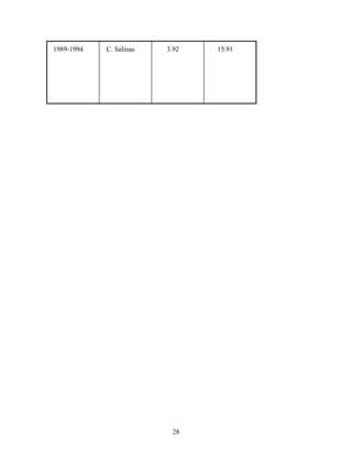 28
1989-1994 C. Salinas 3.92 15.91
 