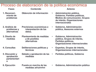 Proceso de elaboración de la política económica
Fases Contenido Actores
1. Reconoci-
miento de
problemas
Obtención de información • Administración pública,
Gobierno, Partidos políticos,
Medios de comunicación, Grupos
de interés, Organizaciones
internacionales
2. Análisis de
problemas y
alternativas
Previsiones económicas e
interpretación de los
datos.
• Gobierno, Administración
pública, Asesores externos
3. Diseño de
medidas
Planteamiento de medidas
y de posibles
alternativas
• Gobierno, Administración
pública, Grupos de interés,
Partidos políticos,
Organizaciones internacionales
4. Consultas Deliberaciones políticas y
técnicas
• Expertos, Grupos de interés,
Organizaciones internacionales
5. Discusión y
aprobación
parlamentari
a
Debate y aprobación de las
medidas
• Partidos políticos, Gobierno
6. Ejecución Puesta en marcha de las
medidas adoptadas
• Gobierno, Administración pública
http://www.auladeeconomia.com
 