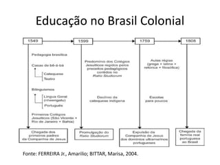 Educação no Brasil Colonial
Fonte: FERREIRA Jr., Amarilio; BITTAR, Marisa, 2004.
 