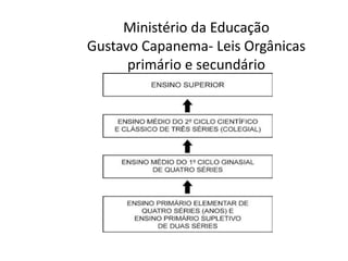 Ministério da Educação
Gustavo Capanema- Leis Orgânicas
primário e secundário
 