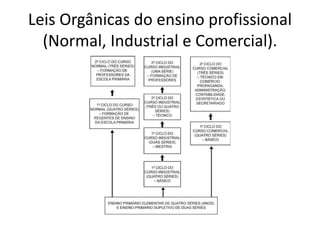 Leis Orgânicas do ensino profissional
(Normal, Industrial e Comercial).
 
