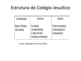 Estrutura do Colégio Jesuítico
Fonte: adaptado de Franca (1952).
 